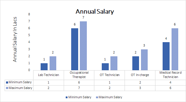 Rehabilitation technician job salary